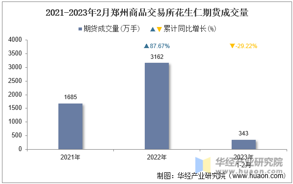 2021-2023年2月郑州商品交易所花生仁期货成交量