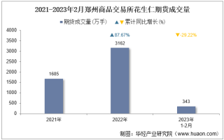 2023年2月郑州商品交易所花生仁期货成交量、成交金额及成交均价统计
