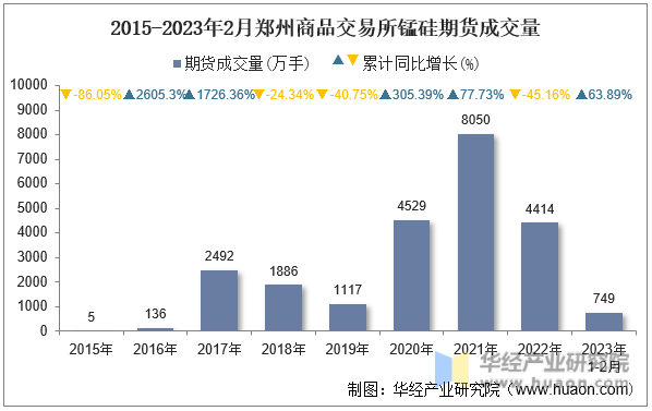 2015-2023年2月郑州商品交易所锰硅期货成交量