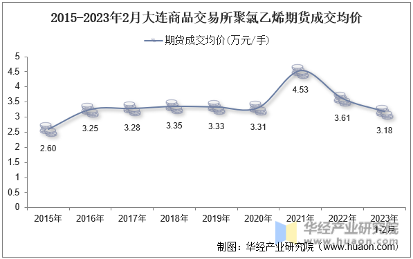 2015-2023年2月大连商品交易所聚氯乙烯期货成交均价