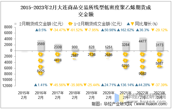 2015-2023年2月大连商品交易所线型低密度聚乙烯期货成交金额