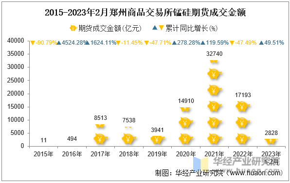 2015-2023年2月郑州商品交易所锰硅期货成交金额