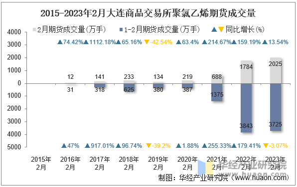 2015-2023年2月大连商品交易所聚氯乙烯期货成交量