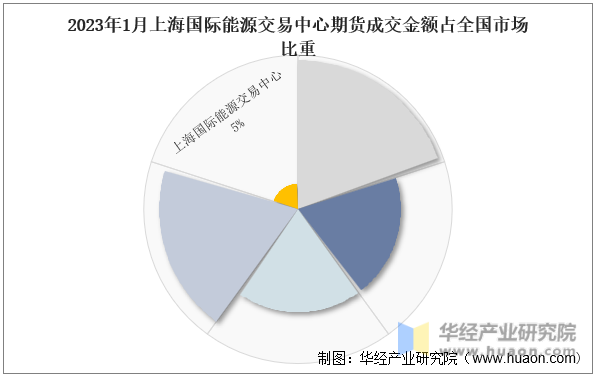 2023年1月上海国际能源交易中心期货成交金额占全国市场比重