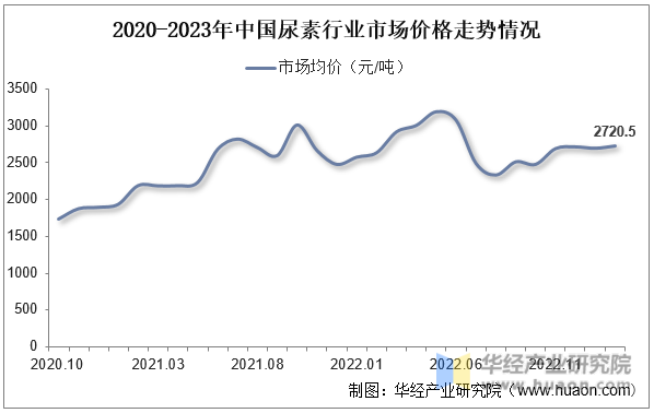 2020-2023年中国尿素行业市场价格走势情况