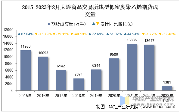 2015-2023年2月大连商品交易所线型低密度聚乙烯期货成交量