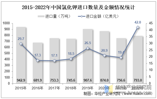 2015-2022年中国氯化钾进口数量及金额情况统计