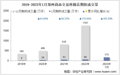 2023年1月郑州商品交易所棉花期权成交量、成交金额及成交均价统计
