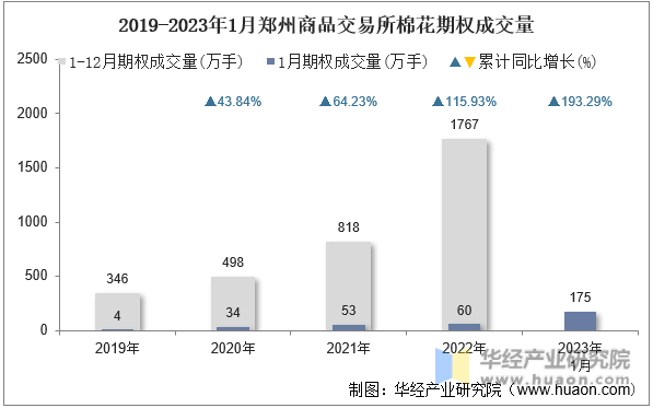 2019-2023年1月郑州商品交易所棉花期权成交量