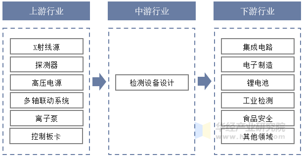 X射线检测设备产业链结构示意图