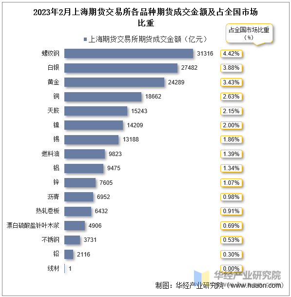 2023年2月上海期货交易所各品种期货成交金额及占全国市场比重