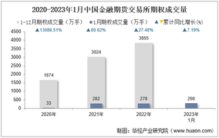 2023年1月中国金融期货交易所期权成交量、成交金额及成交金额占全国市场比重统计