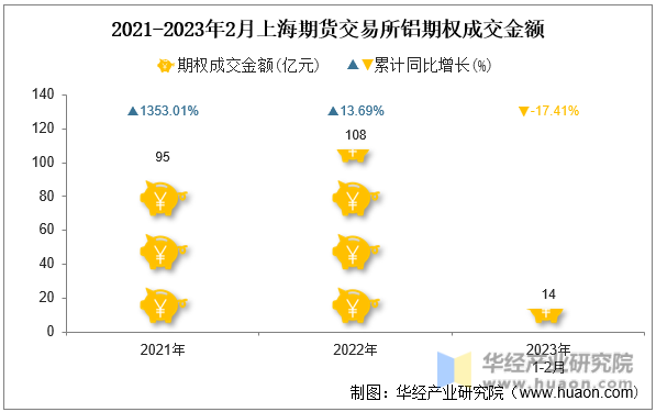 2021-2023年2月上海期货交易所铝期权成交金额