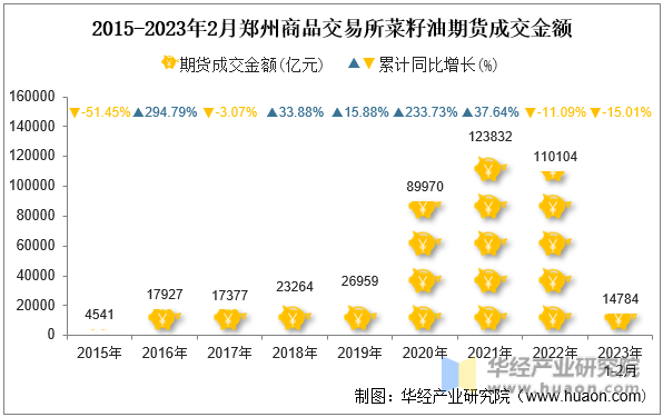2015-2023年2月郑州商品交易所菜籽油期货成交金额