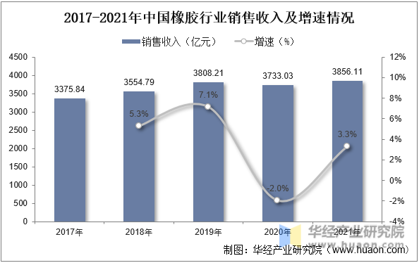 2017-2021年中国橡胶行业销售收入及增速情况