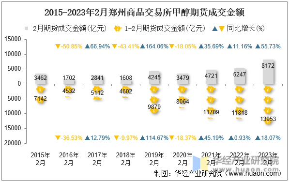 2015-2023年2月郑州商品交易所甲醇期货成交金额