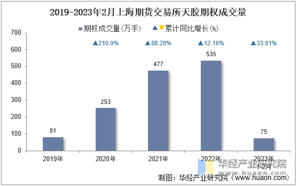 2019-2023年2月上海期货交易所天胶期权成交量