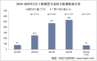 2023年2月上海期货交易所天胶期权成交量、成交金额及成交均价统计