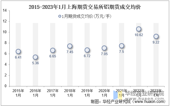 2015-2023年1月上海期货交易所铝期货成交均价