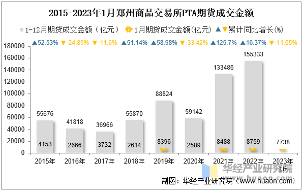 2015-2023年1月郑州商品交易所PTA期货成交金额