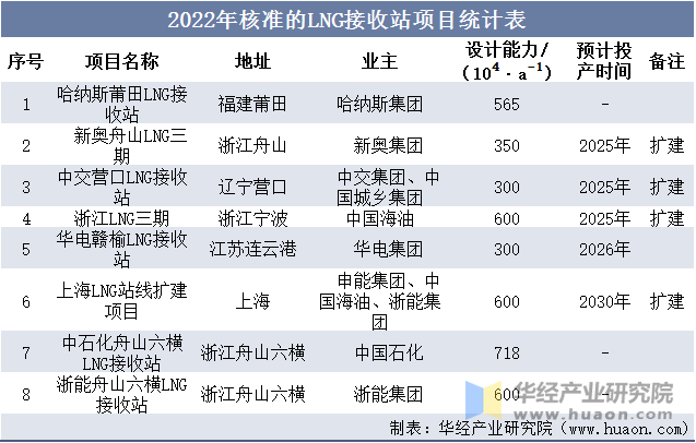 2022年核准的LNG接收站项目统计表