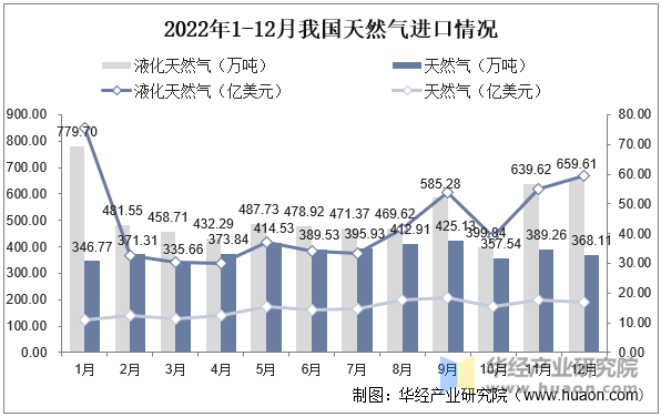 2022年1-12月我国天然气进口情况