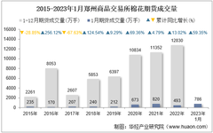 2023年1月郑州商品交易所棉花期货成交量、成交金额及成交均价统计
