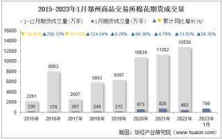 2023年1月郑州商品交易所棉花期货成交量、成交金额及成交均价统计