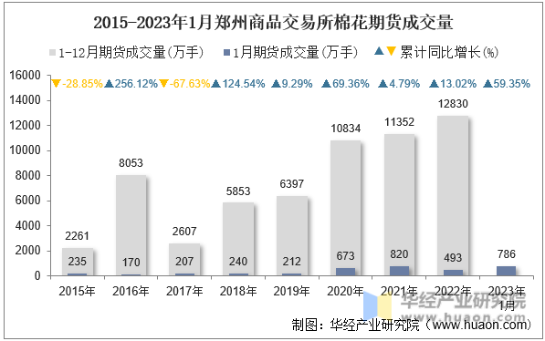 2015-2023年1月郑州商品交易所棉花期货成交量