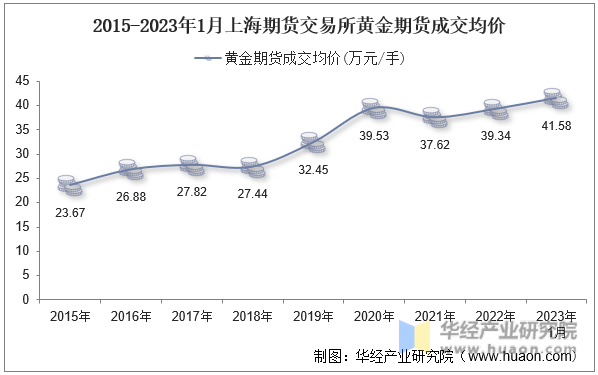 2015-2023年1月上海期货交易所黄金期货成交均价