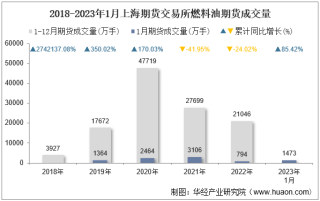 2023年1月上海期货交易所燃料油期货成交量、成交金额及成交均价统计