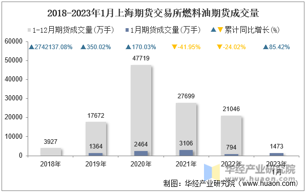 2018-2023年1月上海期货交易所燃料油期货成交量