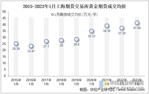 2015-2023年1月上海期货交易所黄金期货成交均价