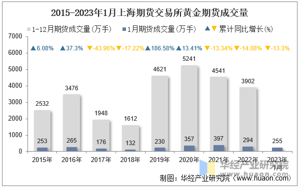 2015-2023年1月上海期货交易所黄金期货成交量