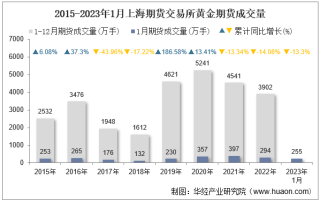2023年1月上海期货交易所黄金期货成交量、成交金额及成交均价统计