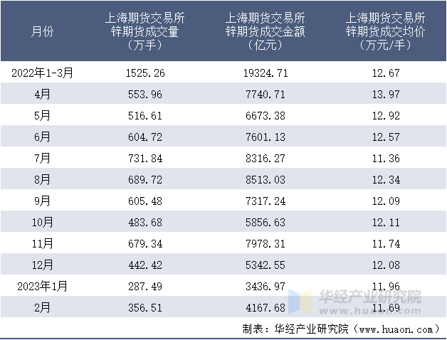 2022-2023年2月上海期货交易所锌期货成交情况统计表