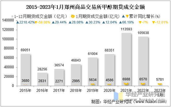 2015-2023年1月郑州商品交易所甲醇期货成交金额