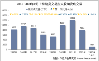 2023年2月上海期货交易所天胶期货成交量、成交金额及成交均价统计