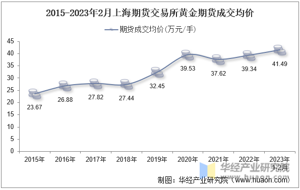 2015-2023年2月上海期货交易所黄金期货成交均价