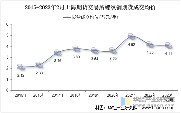 2015-2023年2月上海期货交易所螺纹钢期货成交均价