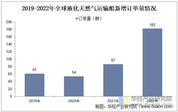 2019-2022年全球液化天然气运输船新增订单量情况