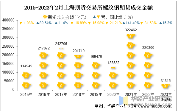 2015-2023年2月上海期货交易所螺纹钢期货成交金额