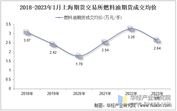 2018-2023年1月上海期货交易所燃料油期货成交均价