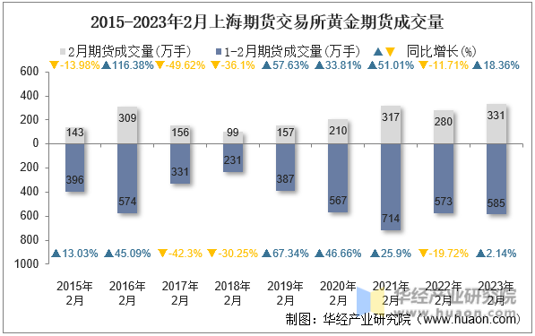 2015-2023年2月上海期货交易所黄金期货成交量