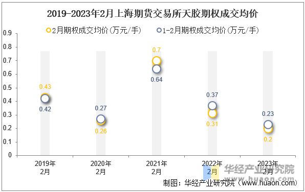2019-2023年2月上海期货交易所天胶期权成交均价
