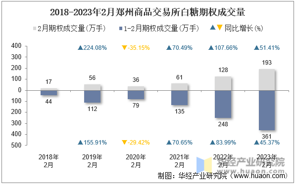 2017-2023年2月郑州商品交易所白糖期权成交量