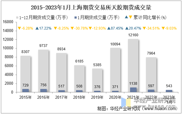 2015-2023年1月上海期货交易所天胶期货成交量