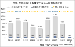 2023年1月上海期货交易所天胶期货成交量、成交金额及成交均价统计