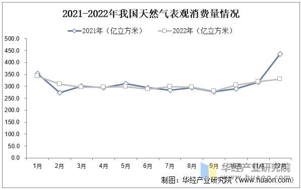 2021-2022年我国天然气表观消费量情况