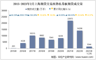 2023年2月上海期货交易所热轧卷板期货成交量、成交金额及成交均价统计